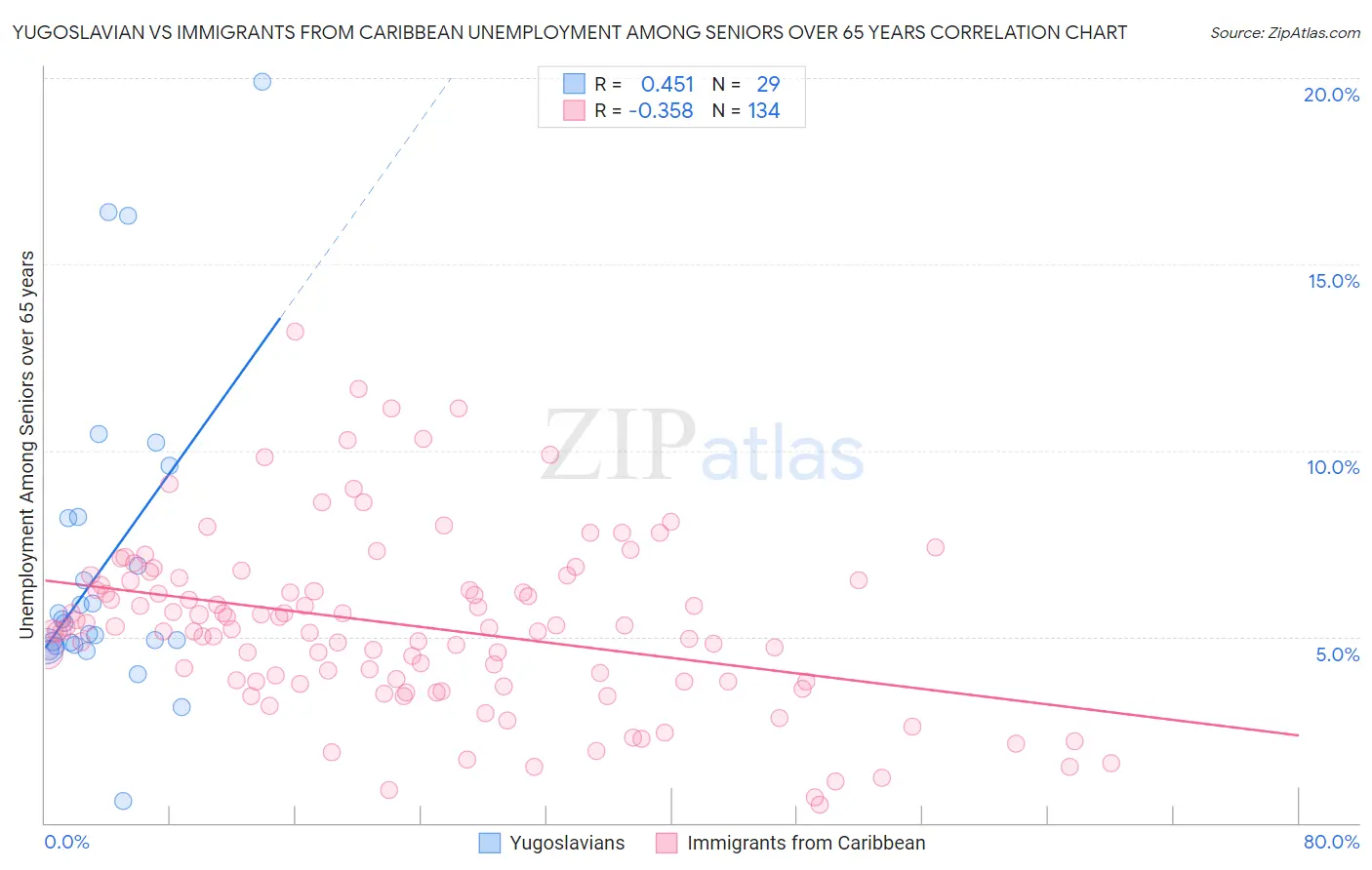 Yugoslavian vs Immigrants from Caribbean Unemployment Among Seniors over 65 years