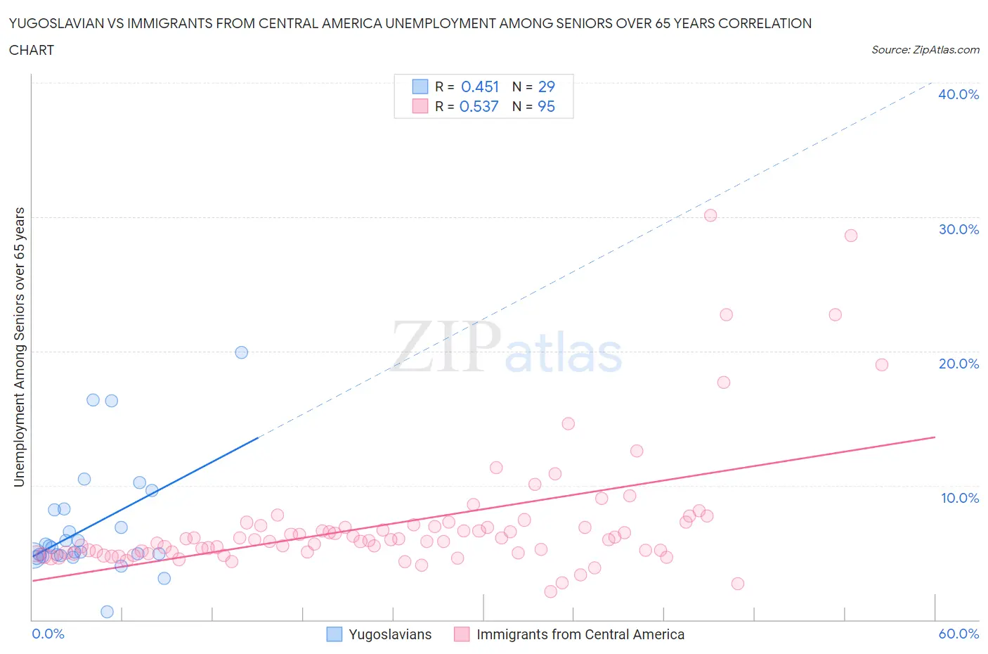 Yugoslavian vs Immigrants from Central America Unemployment Among Seniors over 65 years
