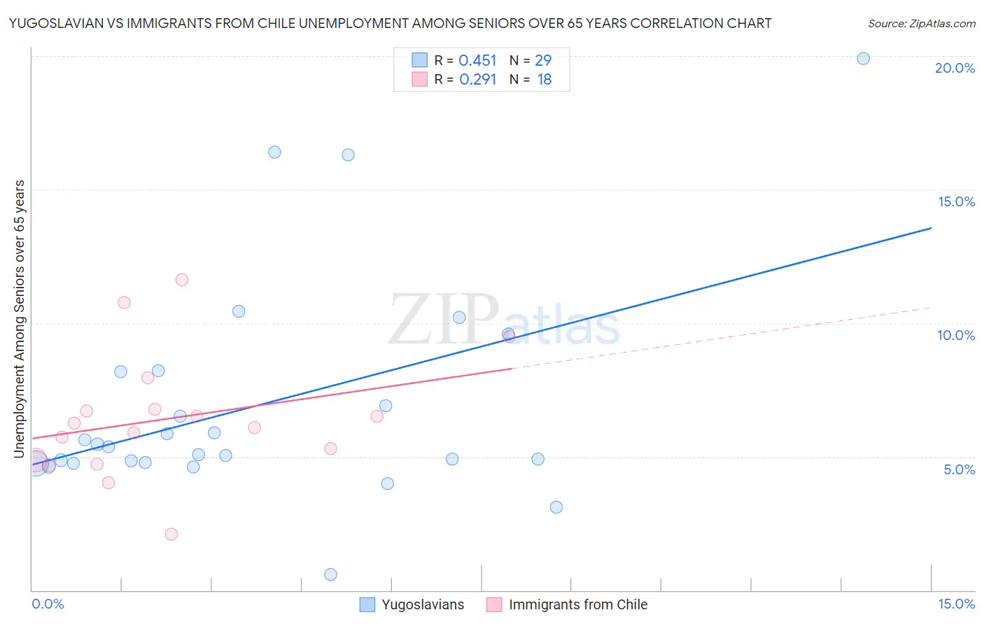 Yugoslavian vs Immigrants from Chile Unemployment Among Seniors over 65 years