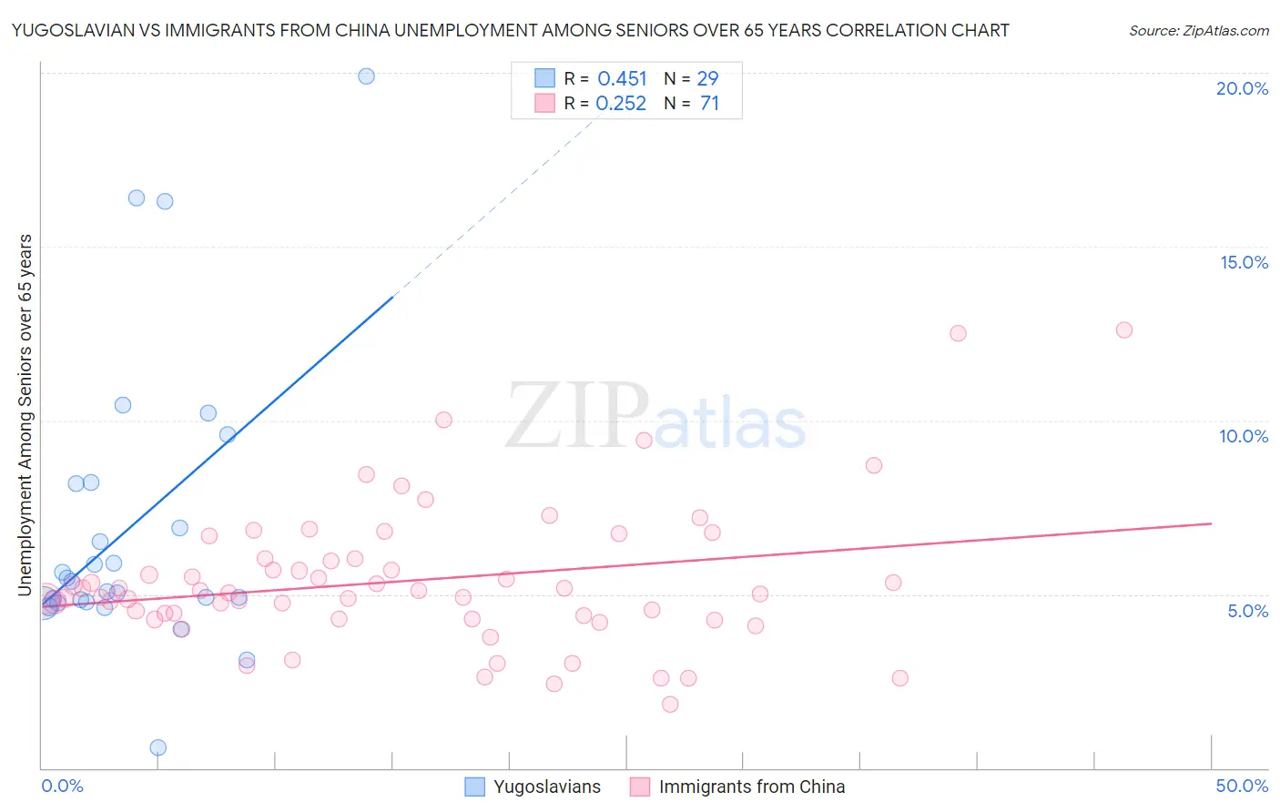 Yugoslavian vs Immigrants from China Unemployment Among Seniors over 65 years