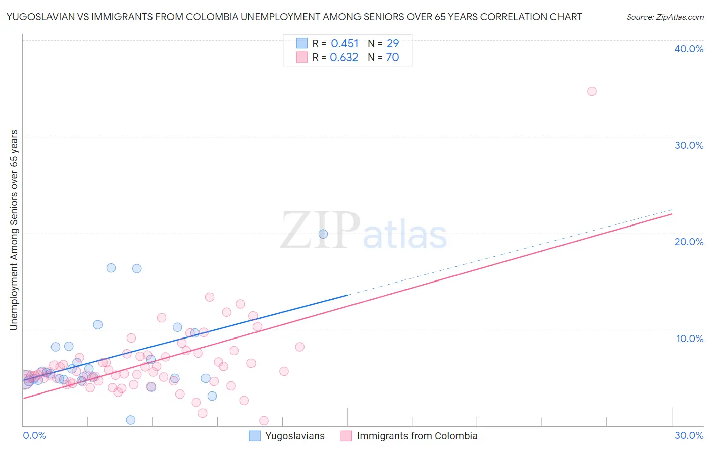 Yugoslavian vs Immigrants from Colombia Unemployment Among Seniors over 65 years