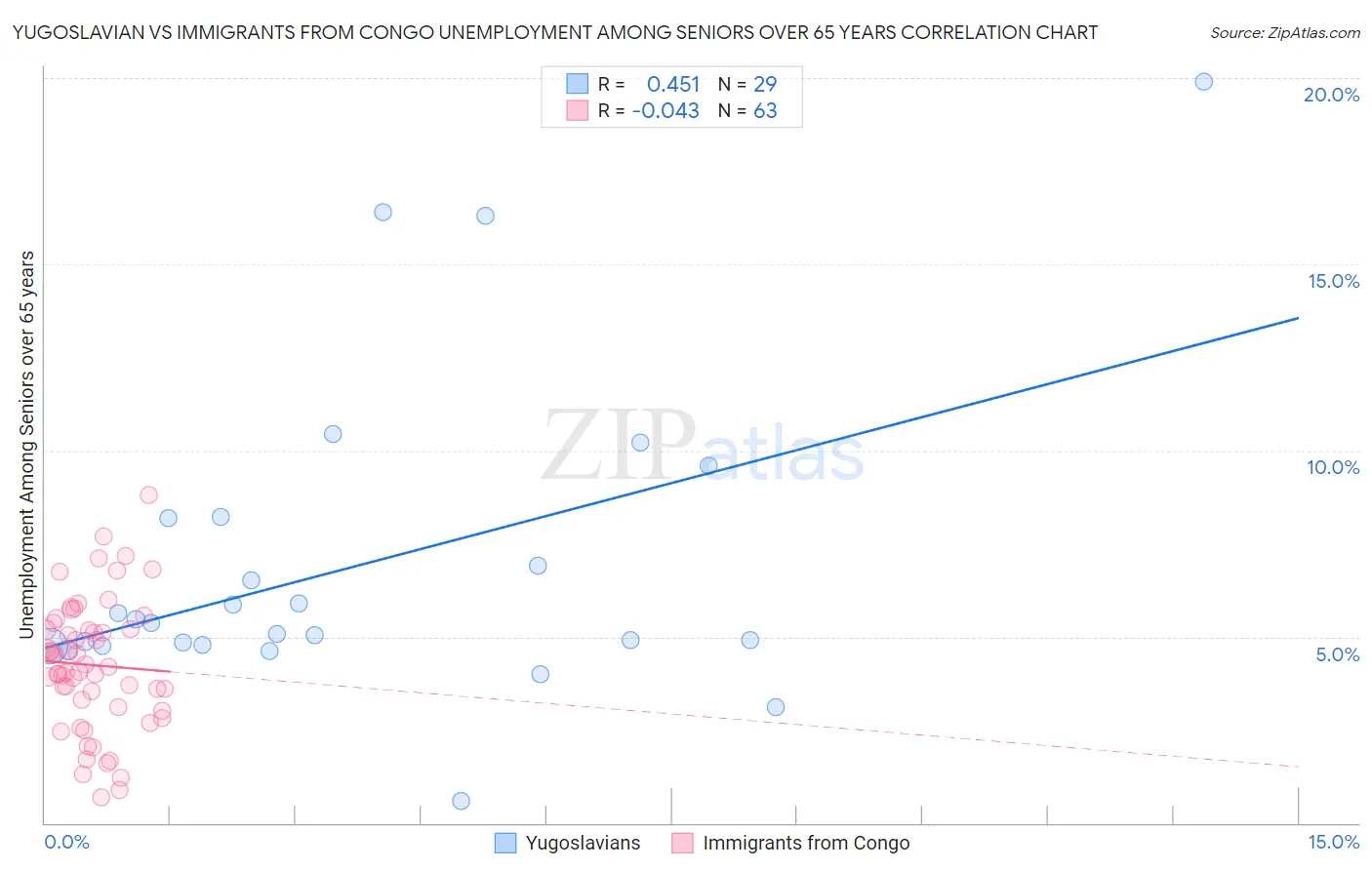 Yugoslavian vs Immigrants from Congo Unemployment Among Seniors over 65 years