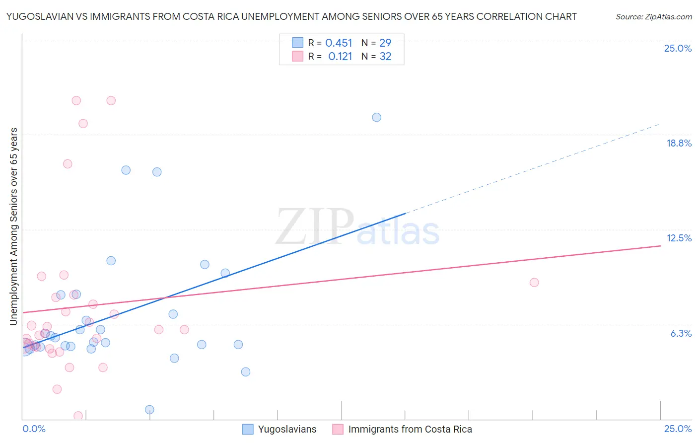 Yugoslavian vs Immigrants from Costa Rica Unemployment Among Seniors over 65 years