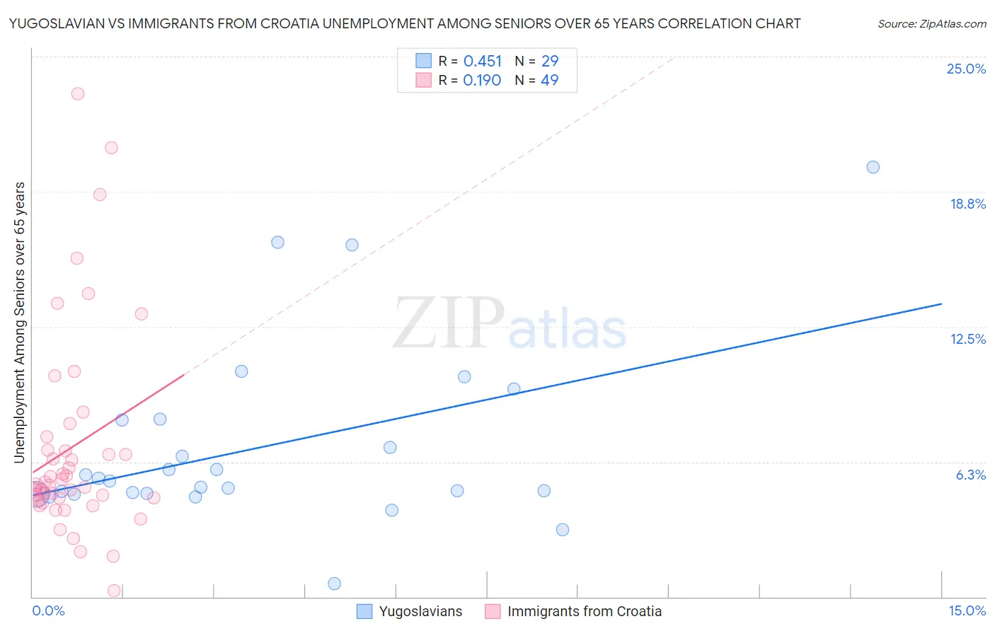 Yugoslavian vs Immigrants from Croatia Unemployment Among Seniors over 65 years