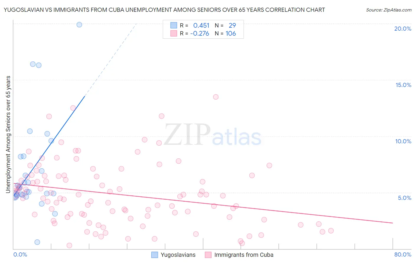 Yugoslavian vs Immigrants from Cuba Unemployment Among Seniors over 65 years