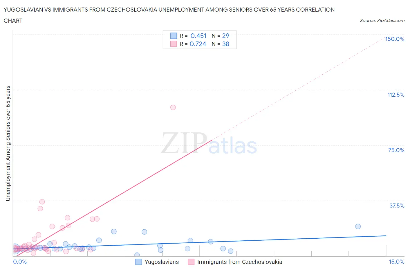 Yugoslavian vs Immigrants from Czechoslovakia Unemployment Among Seniors over 65 years