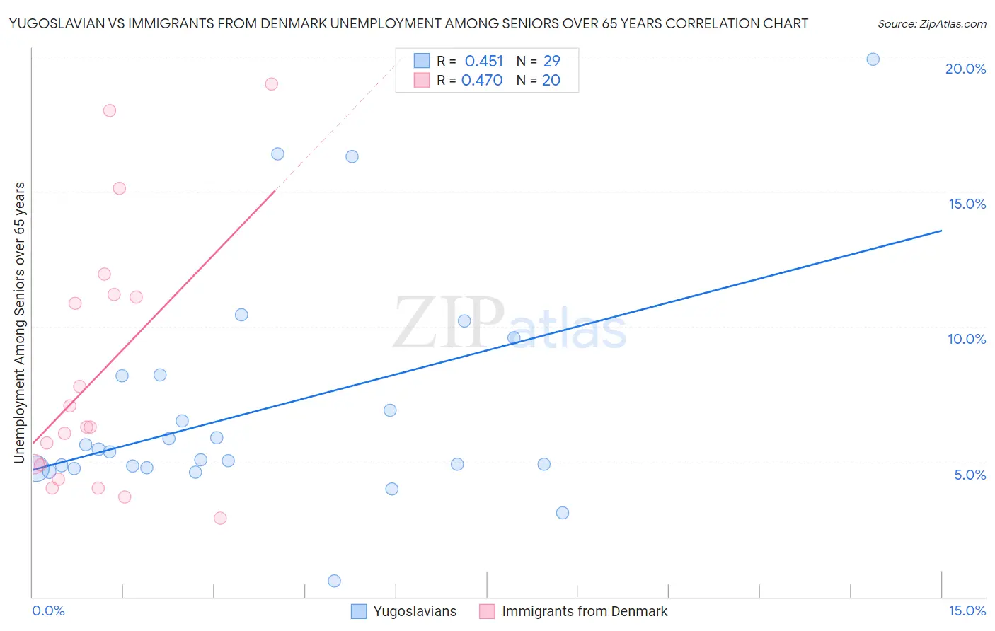 Yugoslavian vs Immigrants from Denmark Unemployment Among Seniors over 65 years