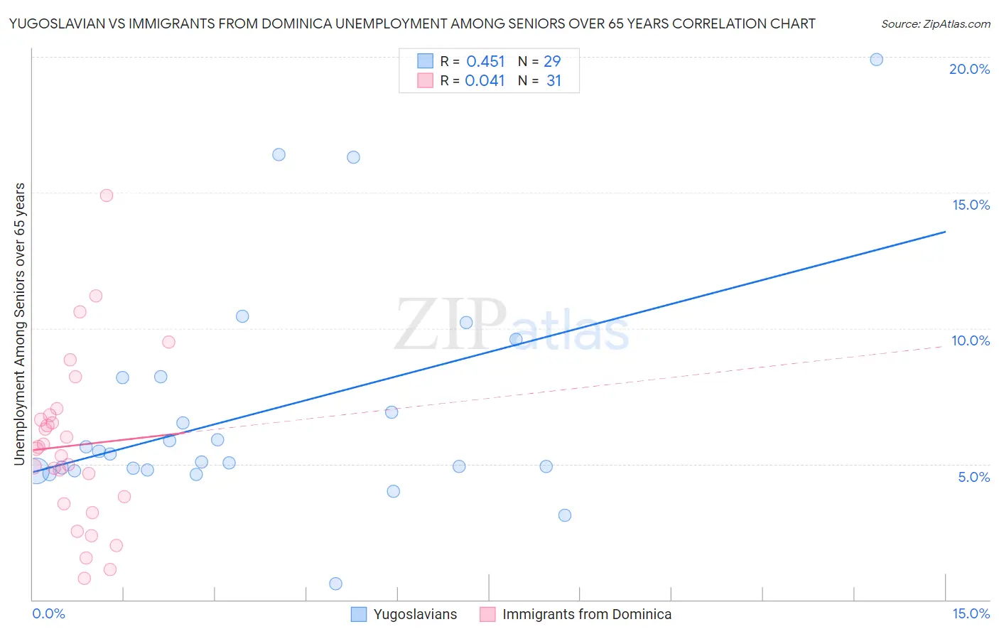 Yugoslavian vs Immigrants from Dominica Unemployment Among Seniors over 65 years
