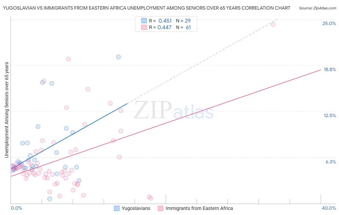 Yugoslavian vs Immigrants from Eastern Africa Unemployment Among Seniors over 65 years