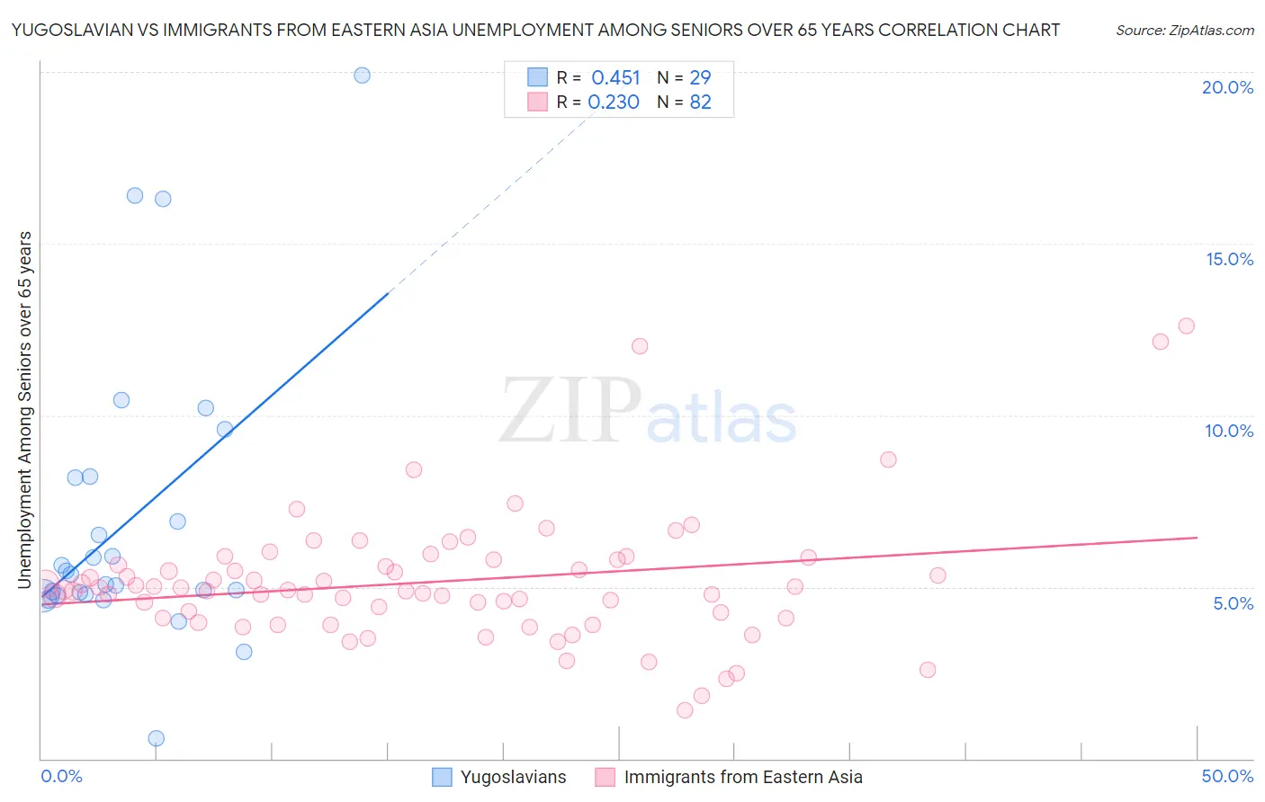 Yugoslavian vs Immigrants from Eastern Asia Unemployment Among Seniors over 65 years