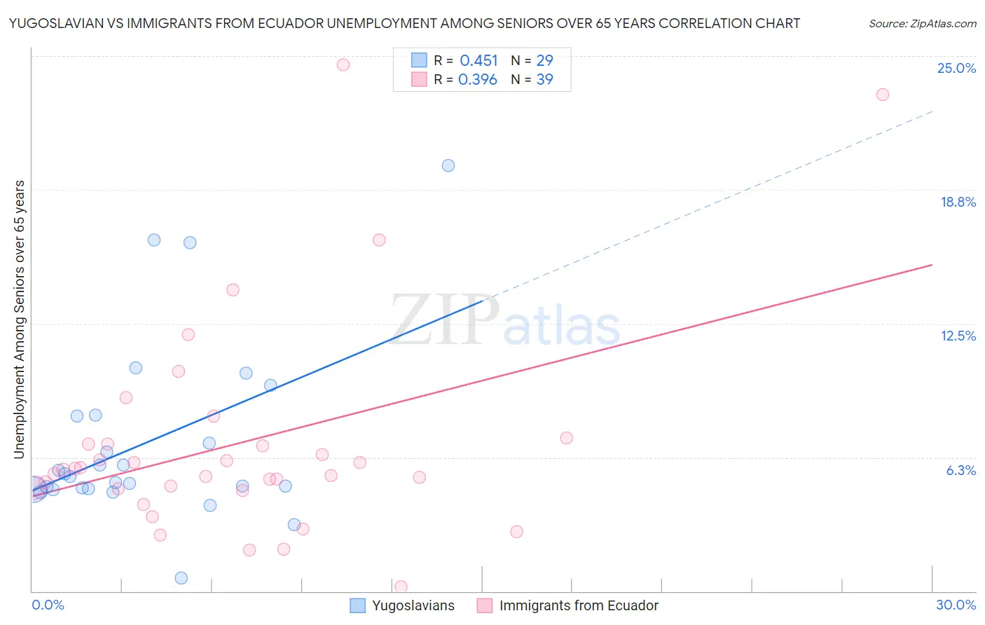 Yugoslavian vs Immigrants from Ecuador Unemployment Among Seniors over 65 years