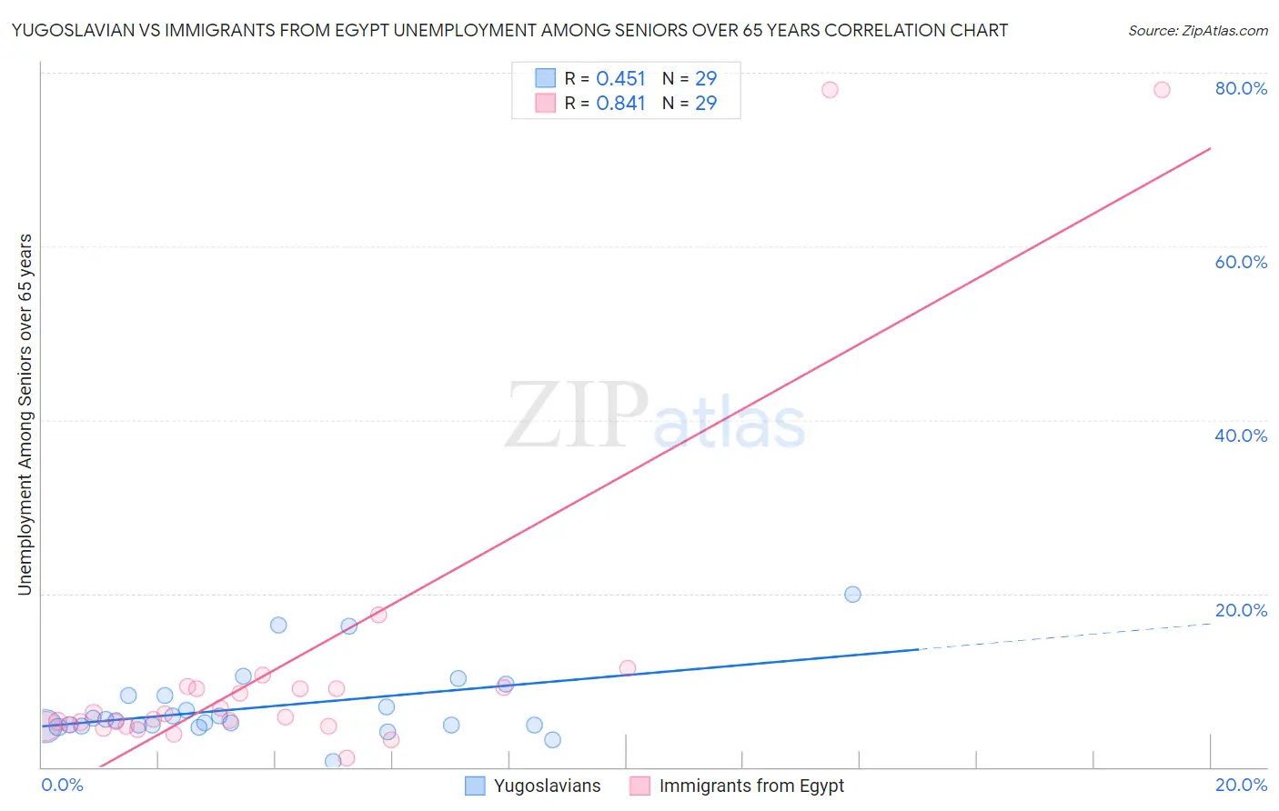 Yugoslavian vs Immigrants from Egypt Unemployment Among Seniors over 65 years
