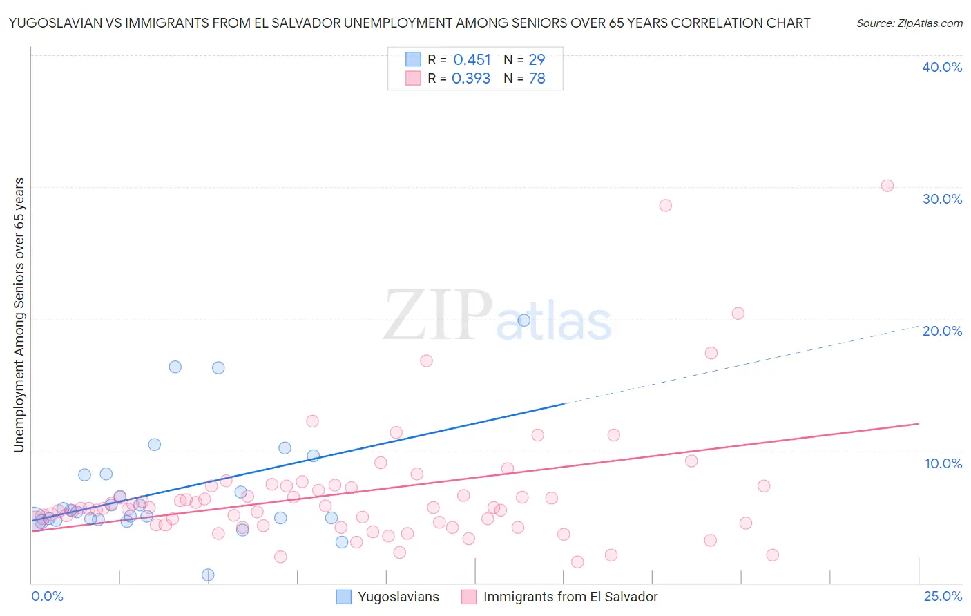 Yugoslavian vs Immigrants from El Salvador Unemployment Among Seniors over 65 years