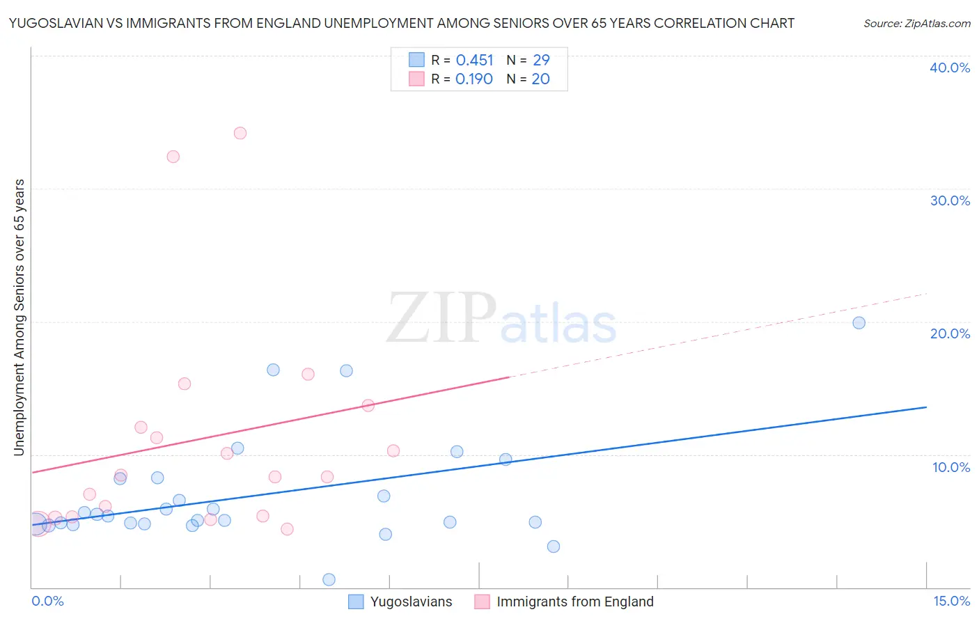 Yugoslavian vs Immigrants from England Unemployment Among Seniors over 65 years
