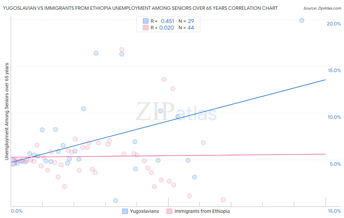 Yugoslavian vs Immigrants from Ethiopia Unemployment Among Seniors over 65 years