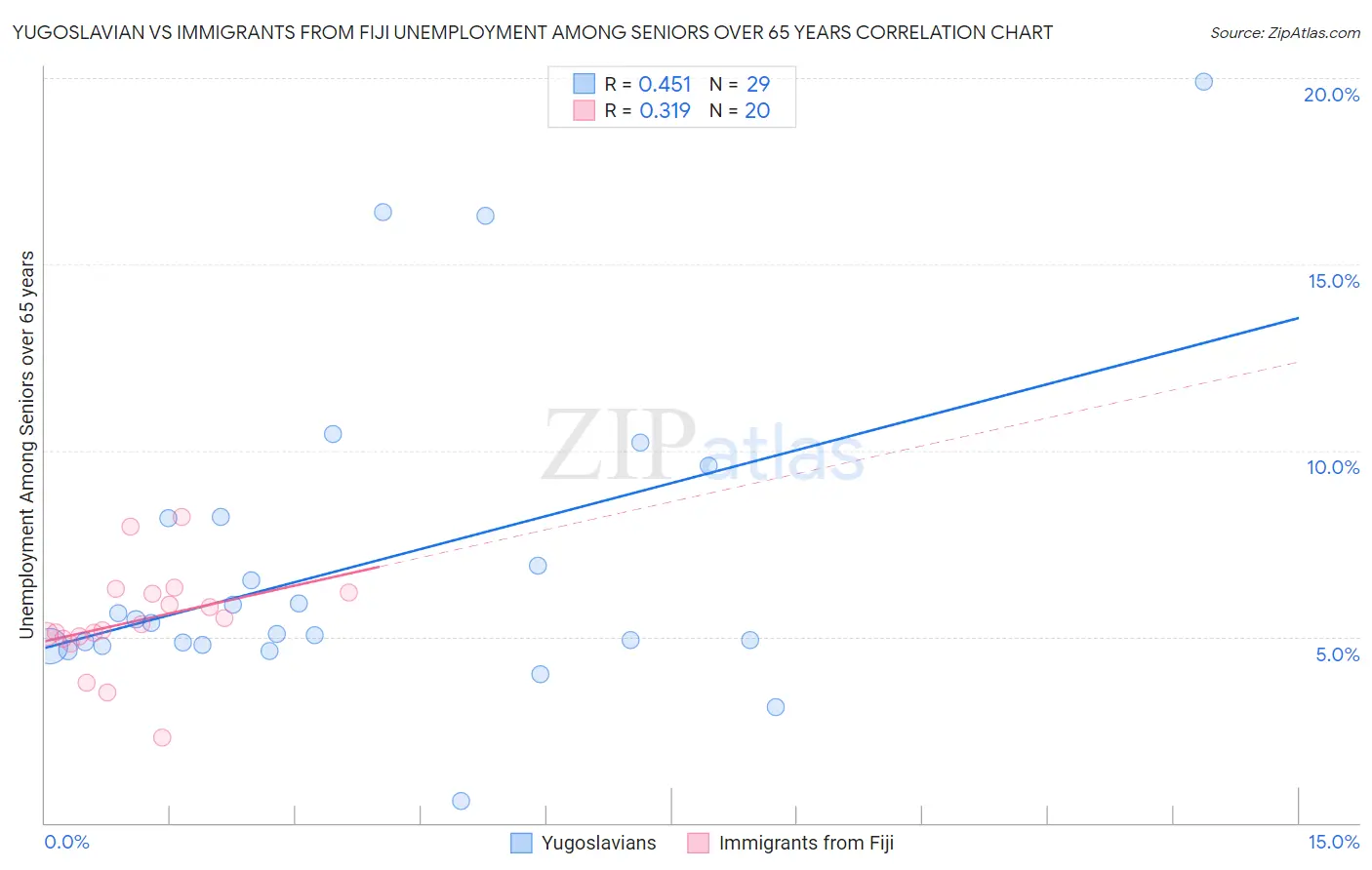 Yugoslavian vs Immigrants from Fiji Unemployment Among Seniors over 65 years