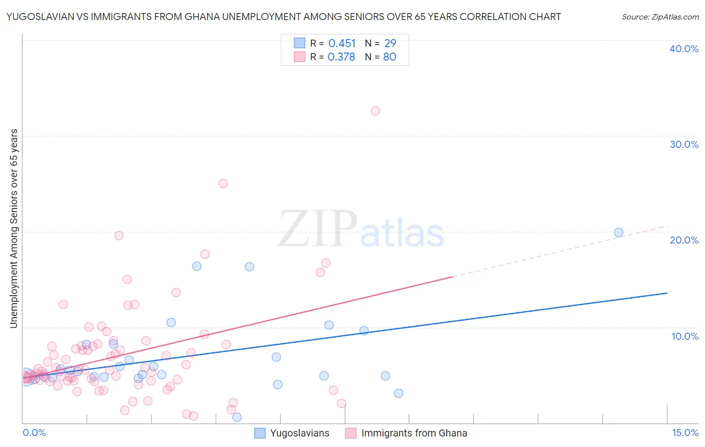 Yugoslavian vs Immigrants from Ghana Unemployment Among Seniors over 65 years