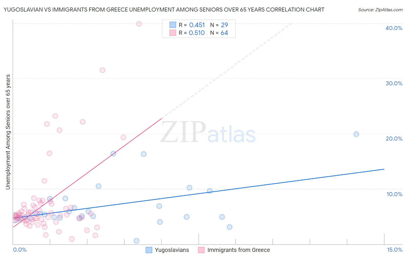 Yugoslavian vs Immigrants from Greece Unemployment Among Seniors over 65 years
