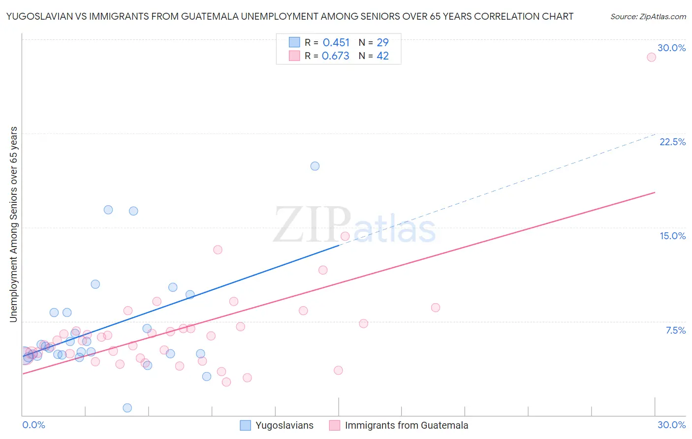 Yugoslavian vs Immigrants from Guatemala Unemployment Among Seniors over 65 years