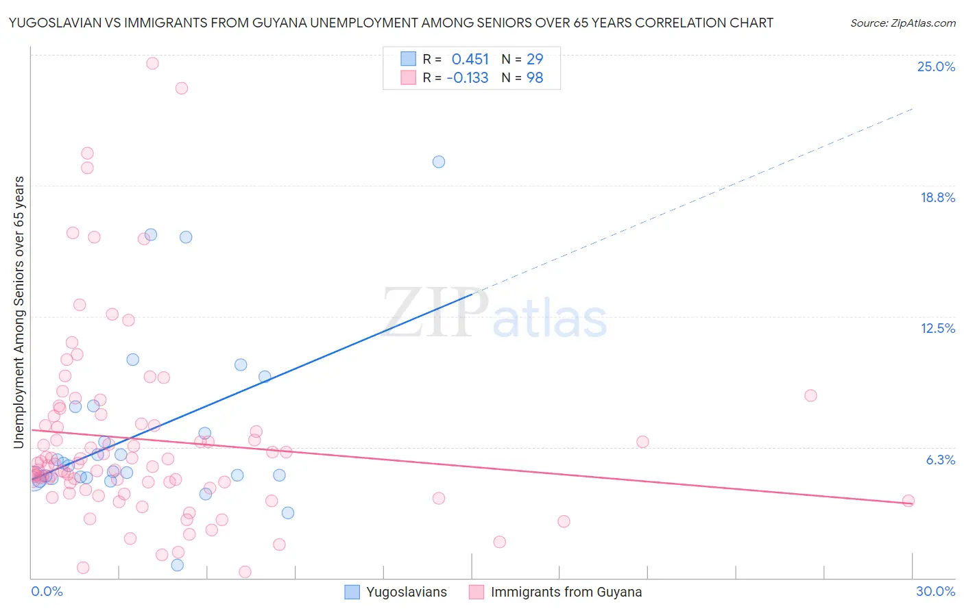 Yugoslavian vs Immigrants from Guyana Unemployment Among Seniors over 65 years