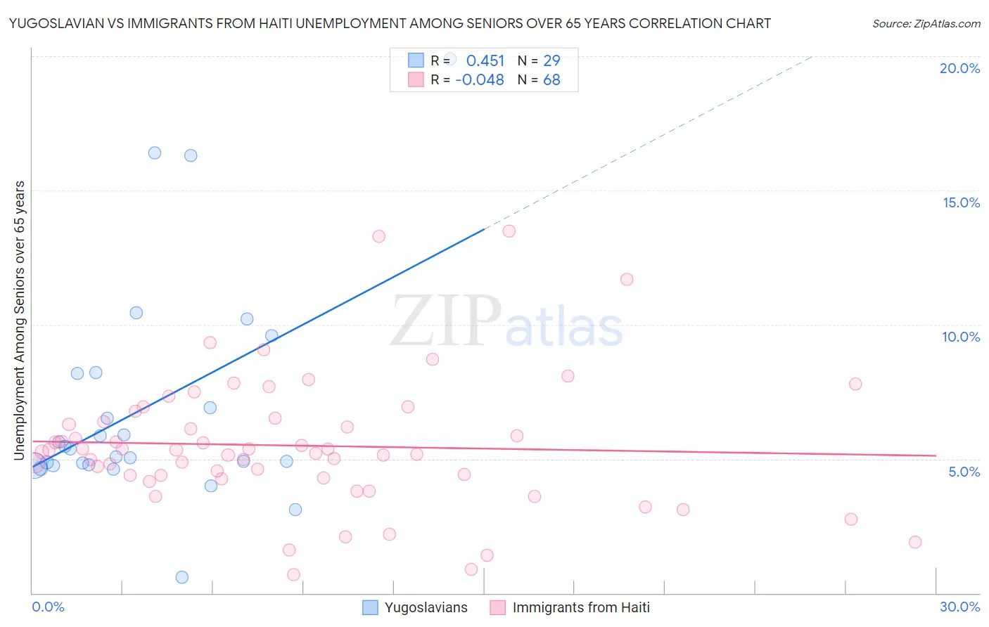 Yugoslavian vs Immigrants from Haiti Unemployment Among Seniors over 65 years