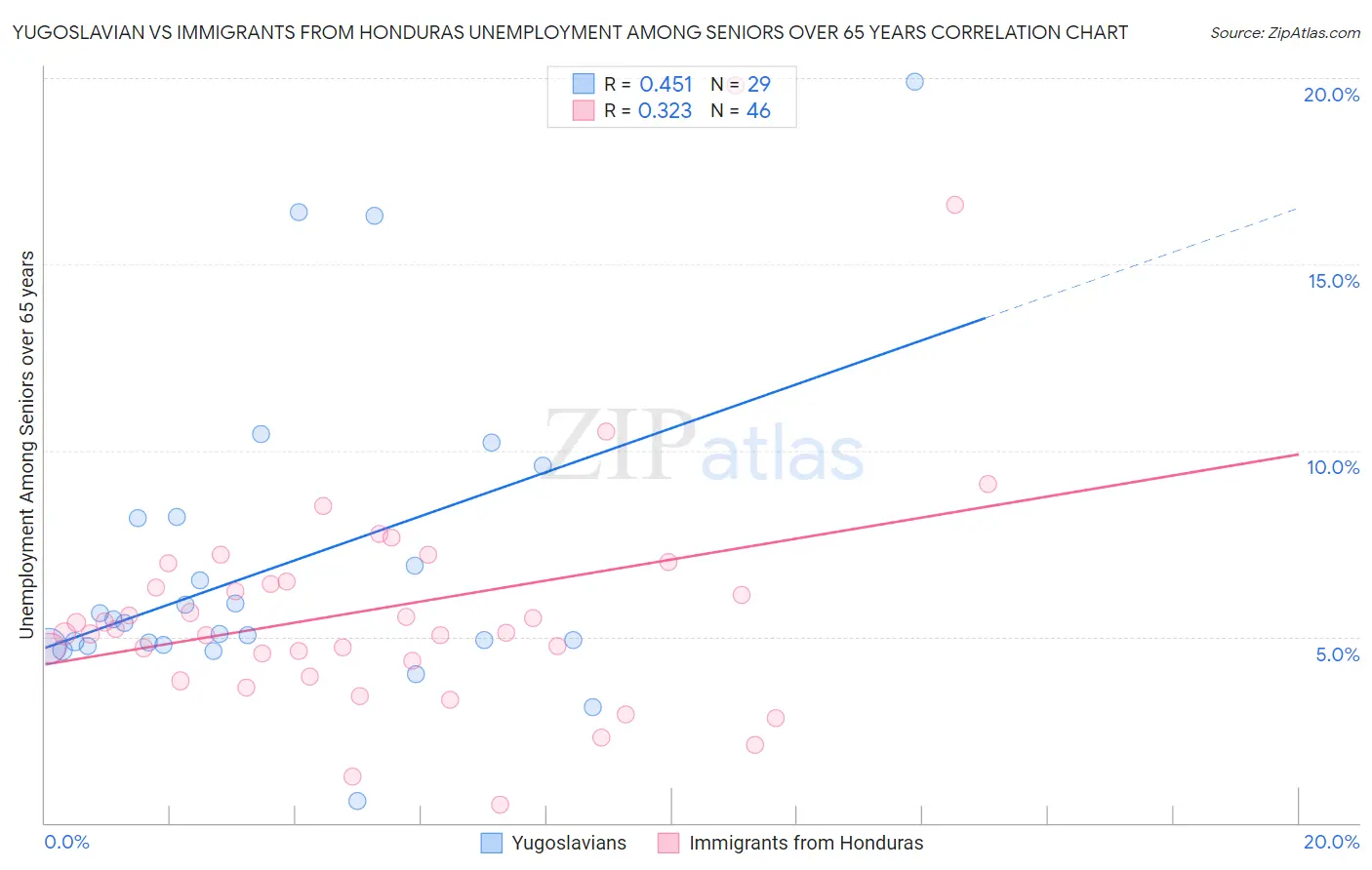 Yugoslavian vs Immigrants from Honduras Unemployment Among Seniors over 65 years