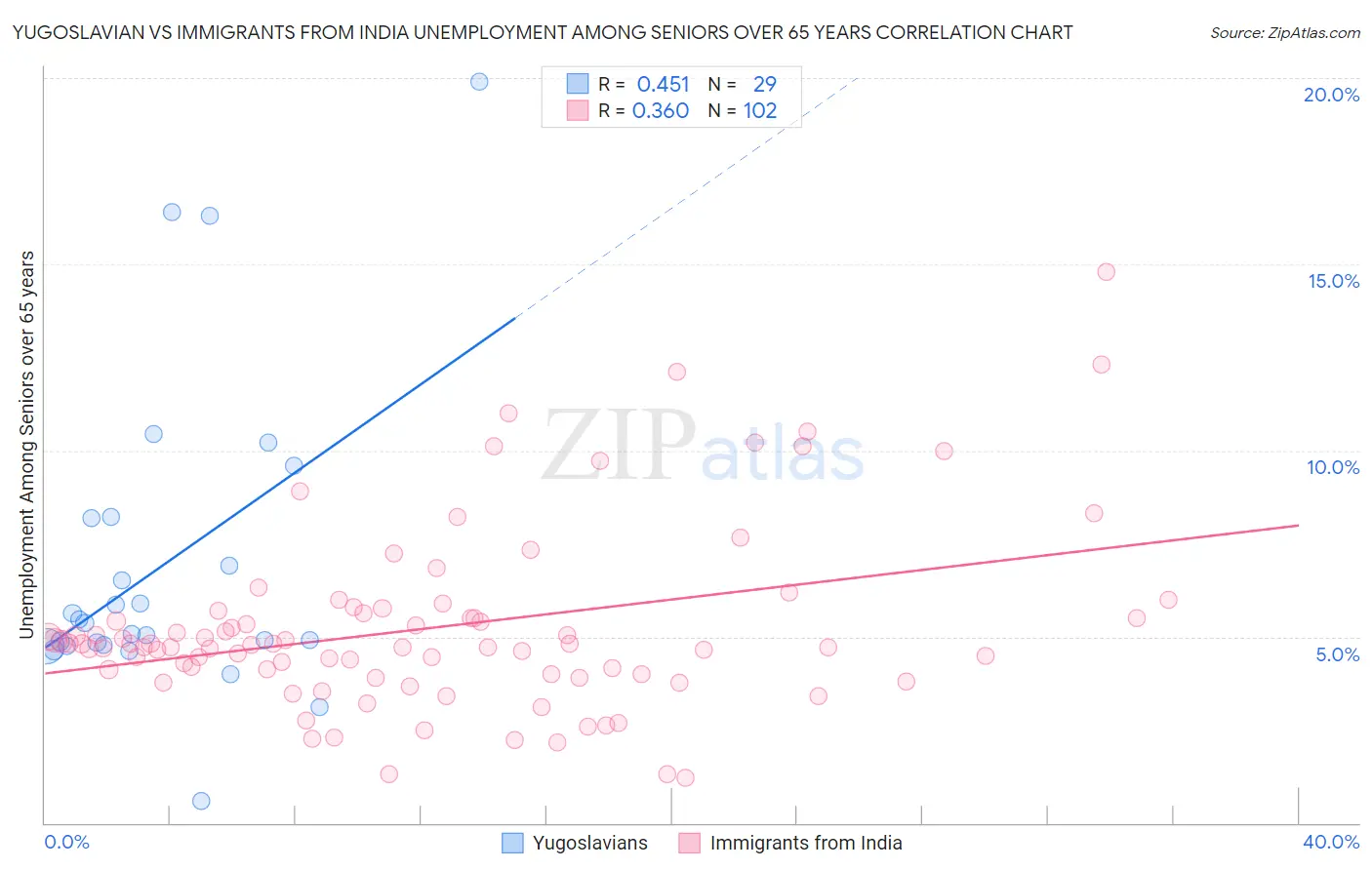 Yugoslavian vs Immigrants from India Unemployment Among Seniors over 65 years