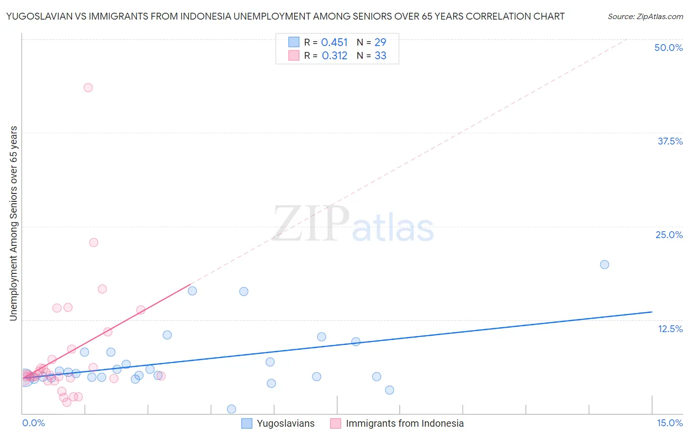 Yugoslavian vs Immigrants from Indonesia Unemployment Among Seniors over 65 years