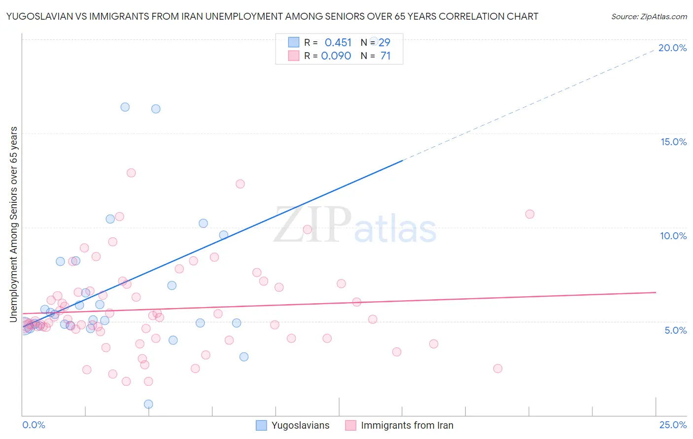 Yugoslavian vs Immigrants from Iran Unemployment Among Seniors over 65 years