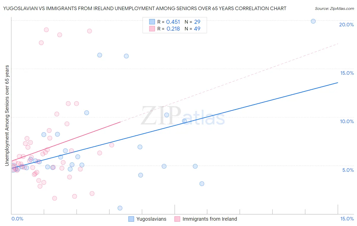 Yugoslavian vs Immigrants from Ireland Unemployment Among Seniors over 65 years