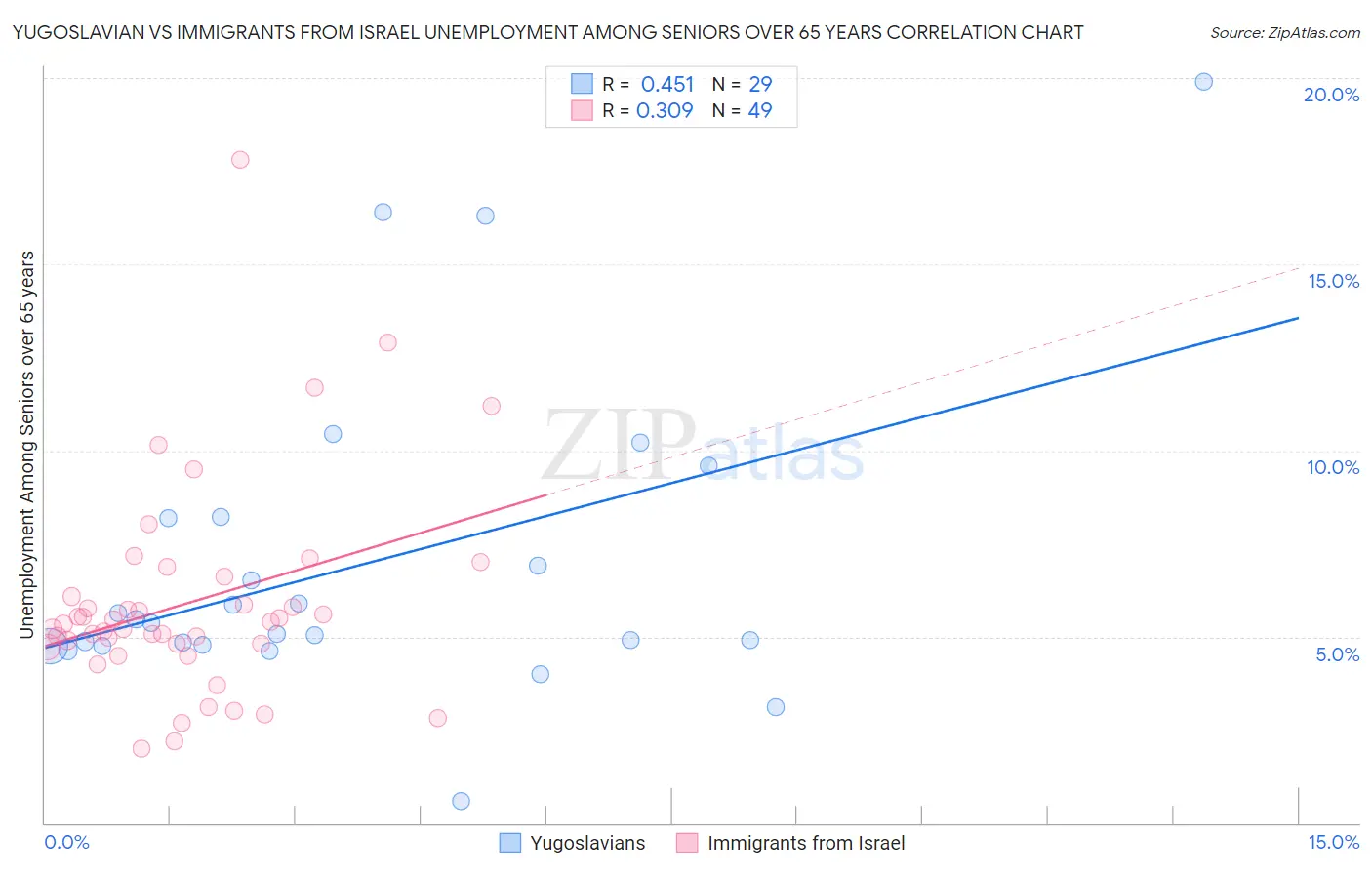 Yugoslavian vs Immigrants from Israel Unemployment Among Seniors over 65 years
