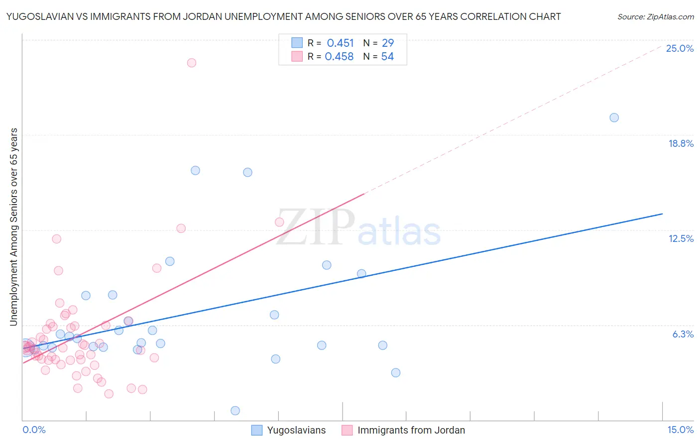 Yugoslavian vs Immigrants from Jordan Unemployment Among Seniors over 65 years