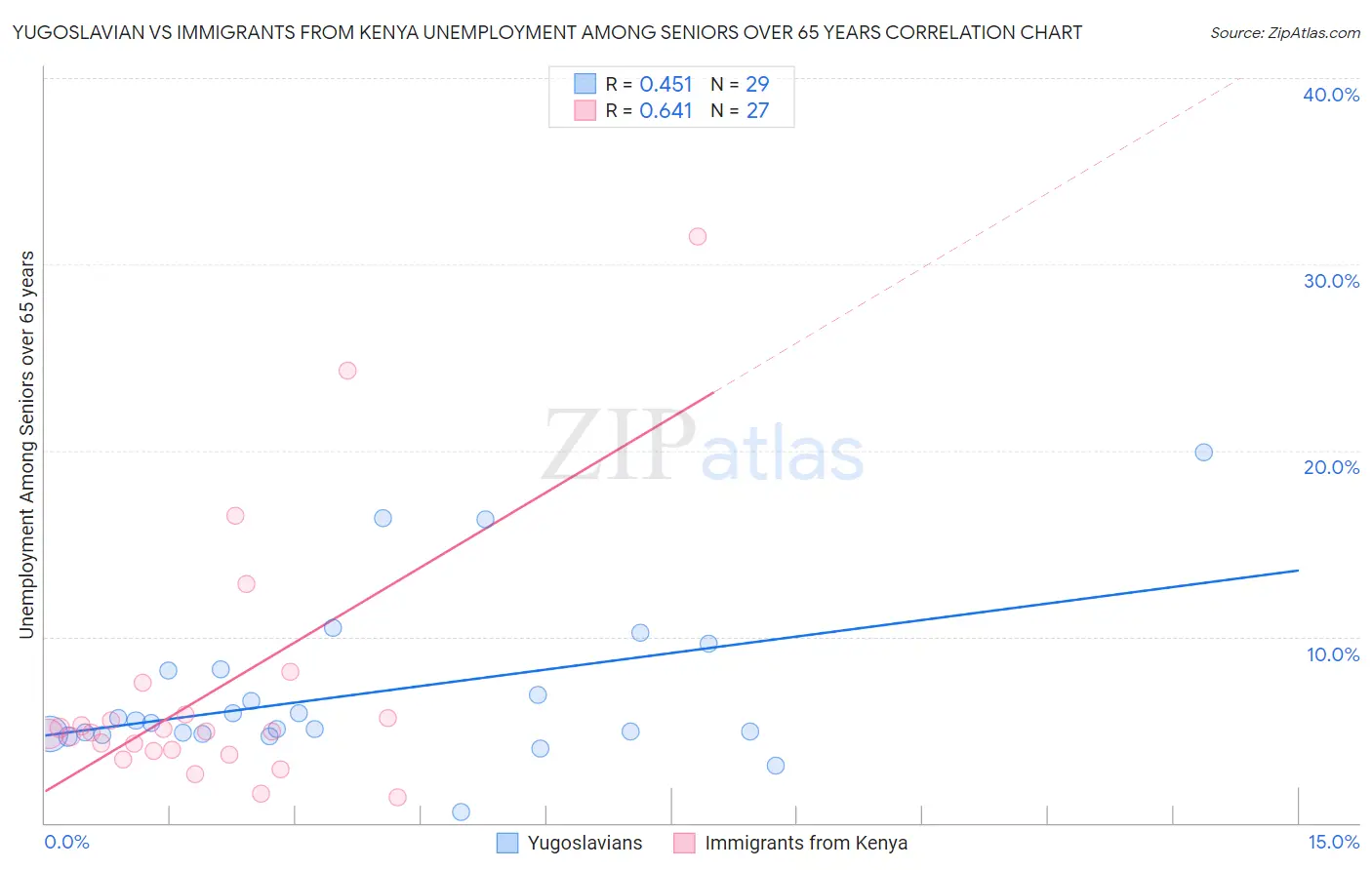 Yugoslavian vs Immigrants from Kenya Unemployment Among Seniors over 65 years