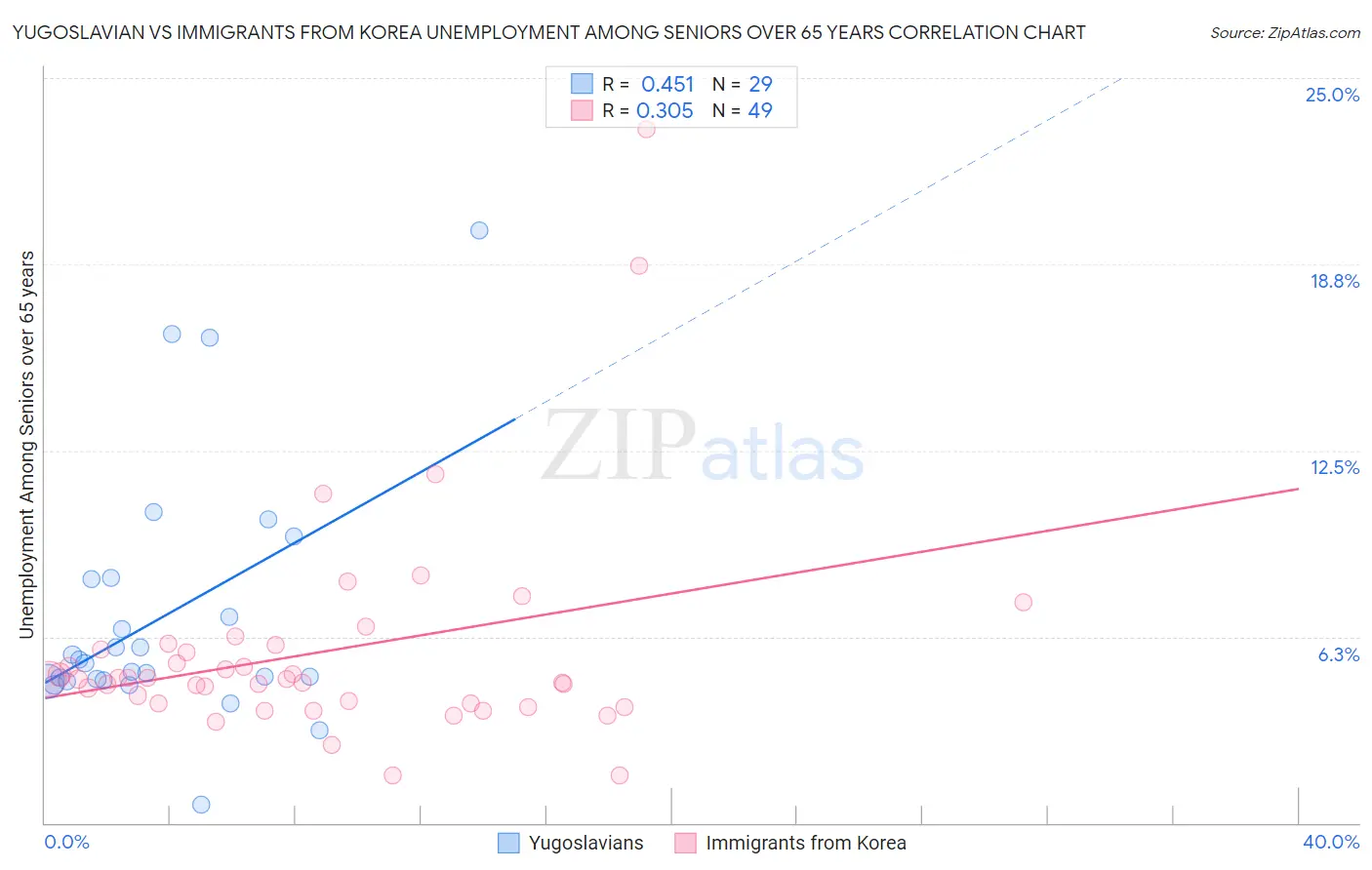 Yugoslavian vs Immigrants from Korea Unemployment Among Seniors over 65 years
