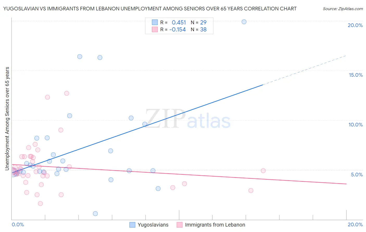 Yugoslavian vs Immigrants from Lebanon Unemployment Among Seniors over 65 years