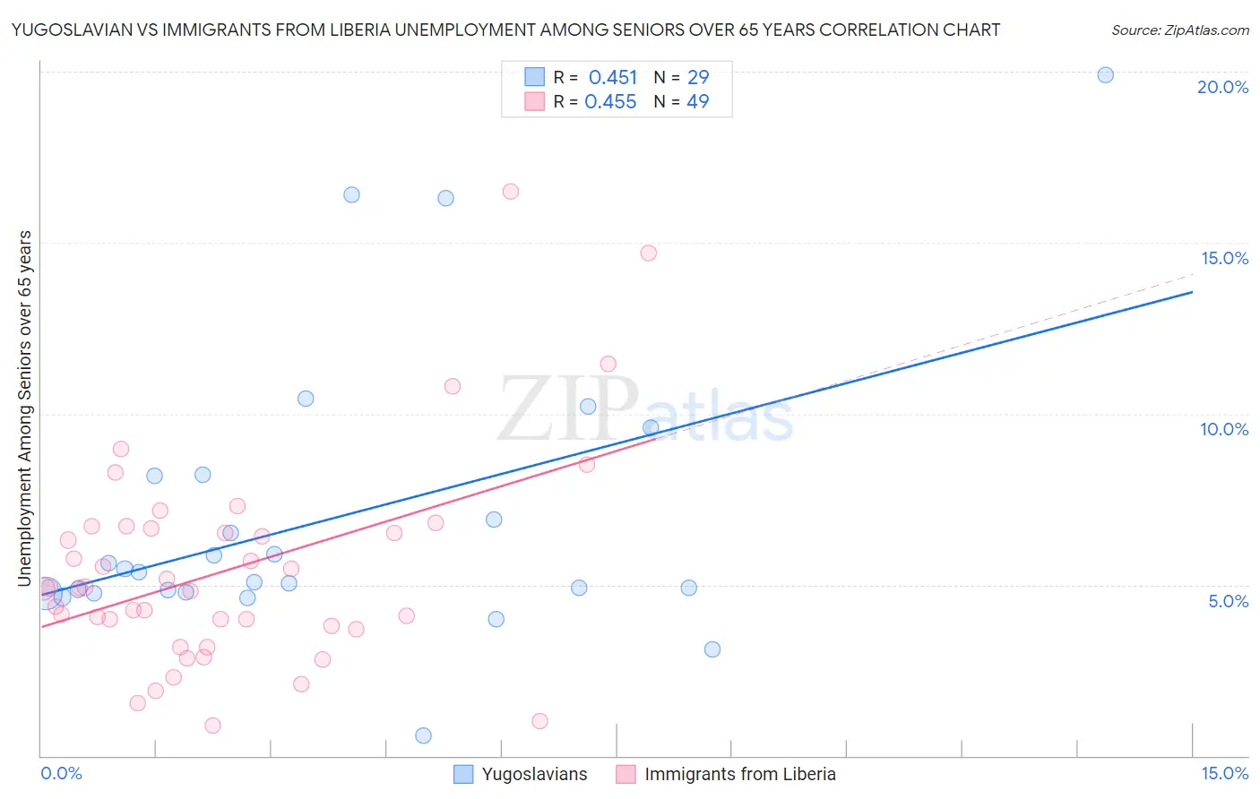 Yugoslavian vs Immigrants from Liberia Unemployment Among Seniors over 65 years