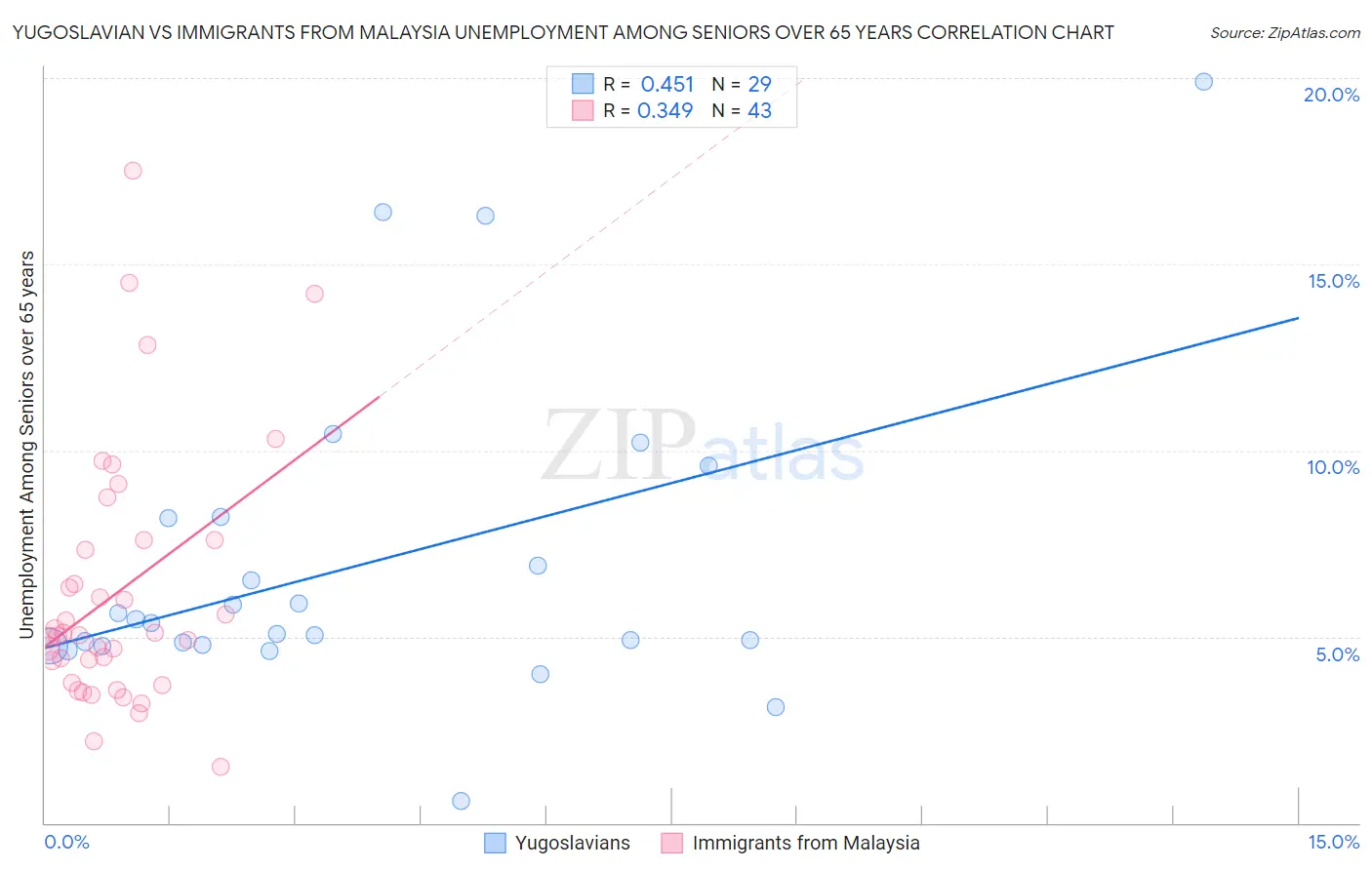 Yugoslavian vs Immigrants from Malaysia Unemployment Among Seniors over 65 years