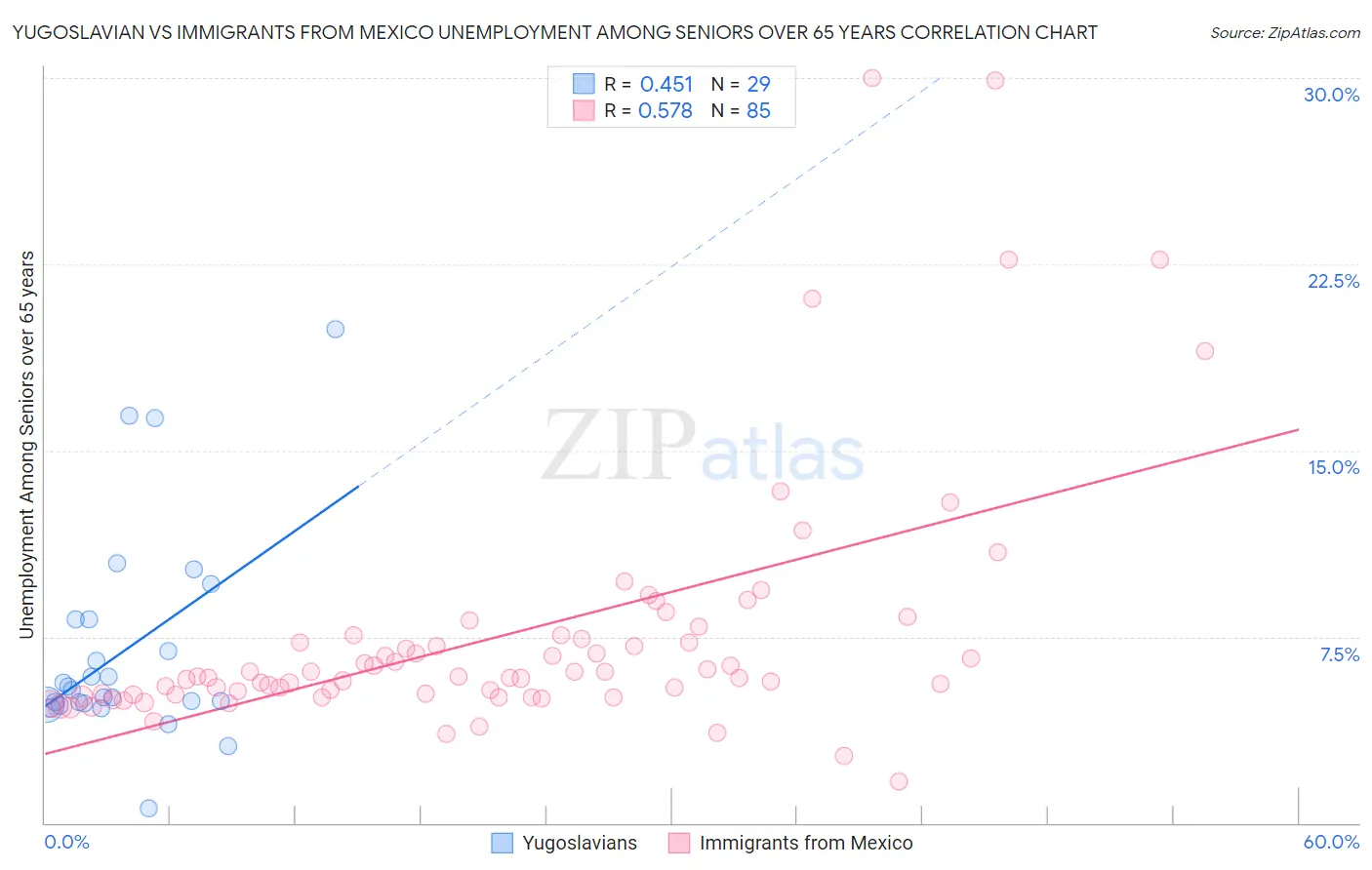 Yugoslavian vs Immigrants from Mexico Unemployment Among Seniors over 65 years