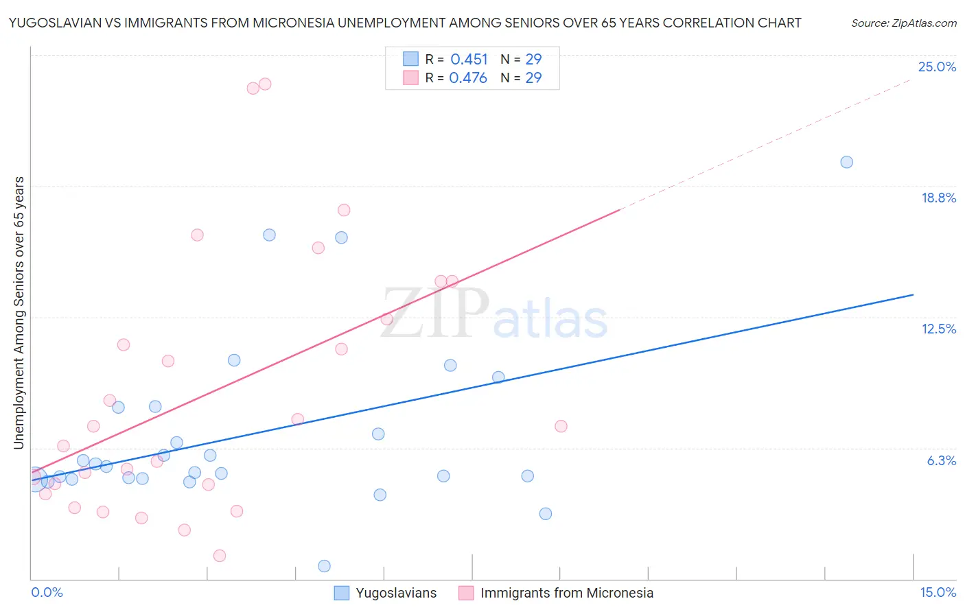 Yugoslavian vs Immigrants from Micronesia Unemployment Among Seniors over 65 years