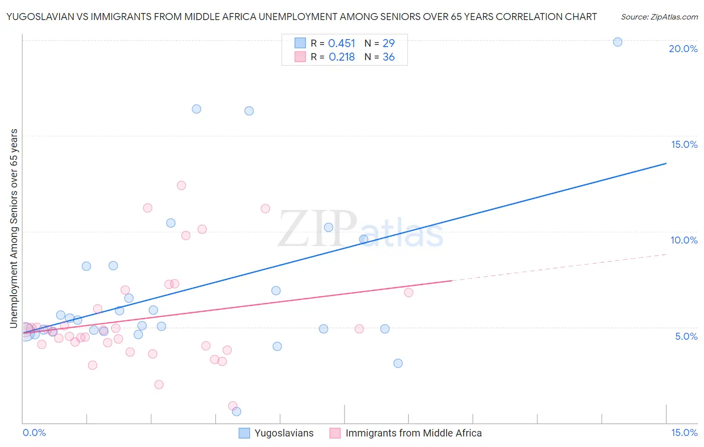 Yugoslavian vs Immigrants from Middle Africa Unemployment Among Seniors over 65 years