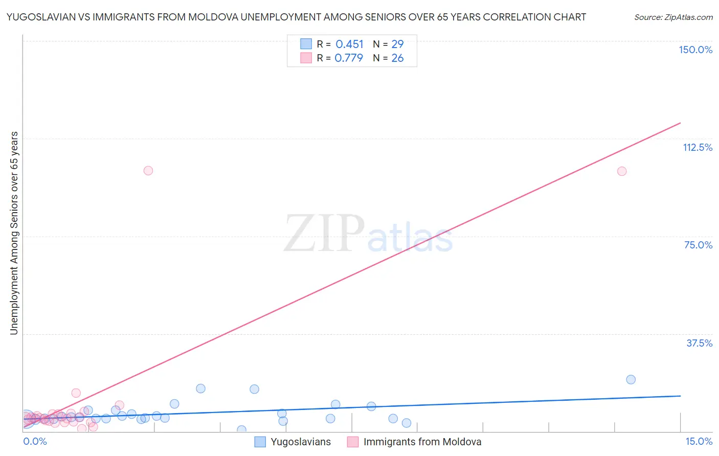 Yugoslavian vs Immigrants from Moldova Unemployment Among Seniors over 65 years