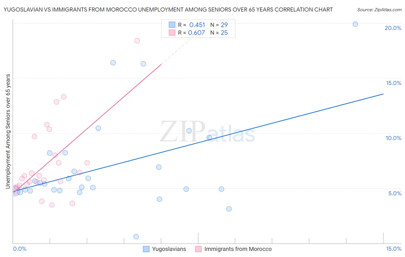 Yugoslavian vs Immigrants from Morocco Unemployment Among Seniors over 65 years