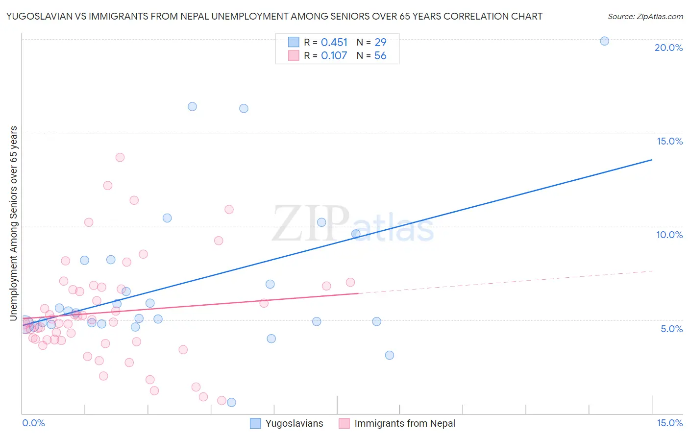 Yugoslavian vs Immigrants from Nepal Unemployment Among Seniors over 65 years