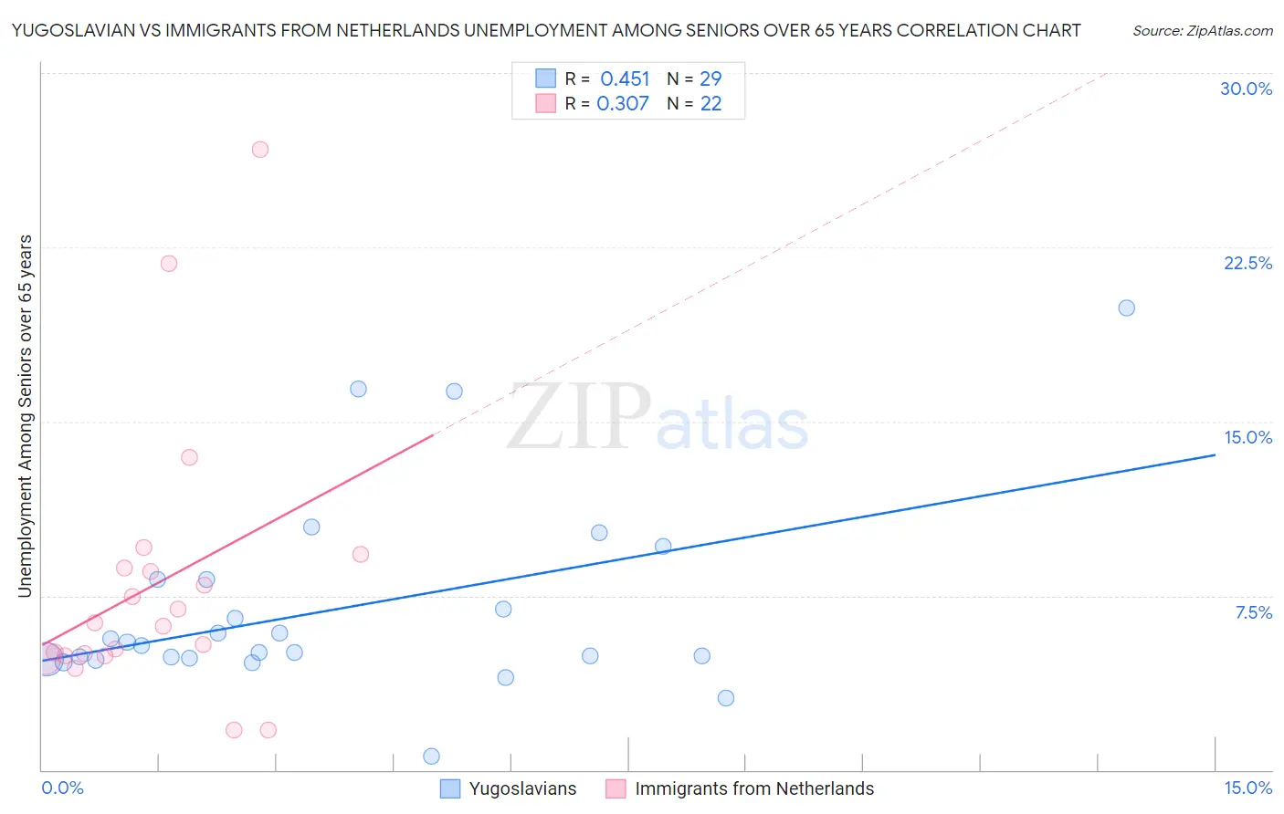 Yugoslavian vs Immigrants from Netherlands Unemployment Among Seniors over 65 years