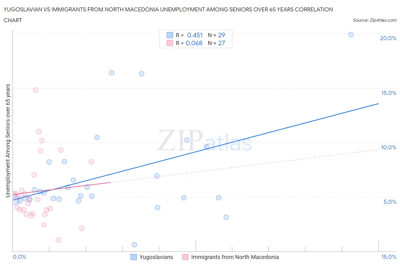 Yugoslavian vs Immigrants from North Macedonia Unemployment Among Seniors over 65 years