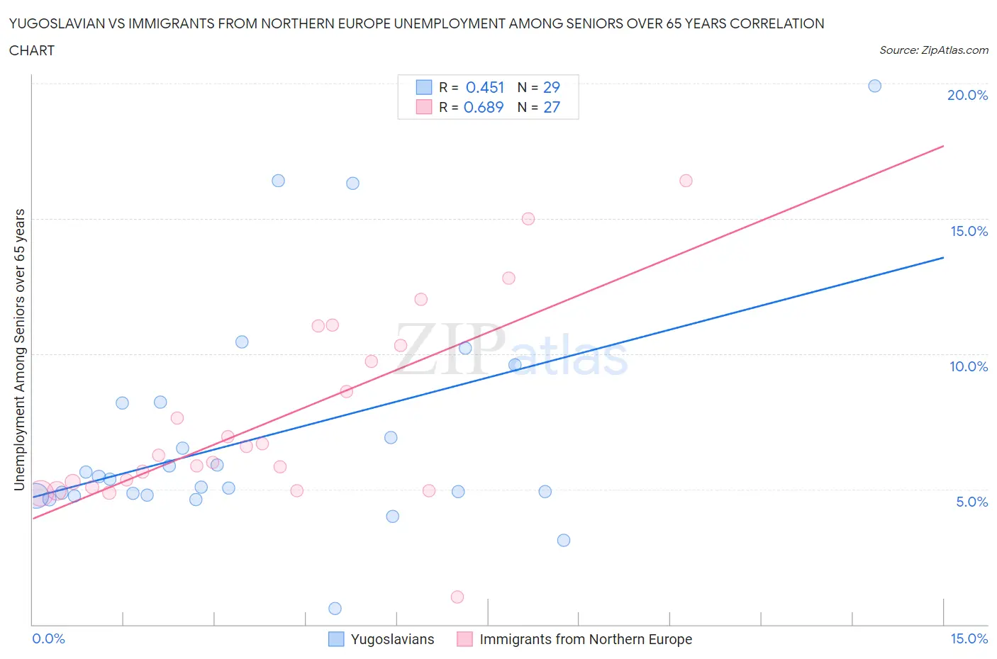 Yugoslavian vs Immigrants from Northern Europe Unemployment Among Seniors over 65 years