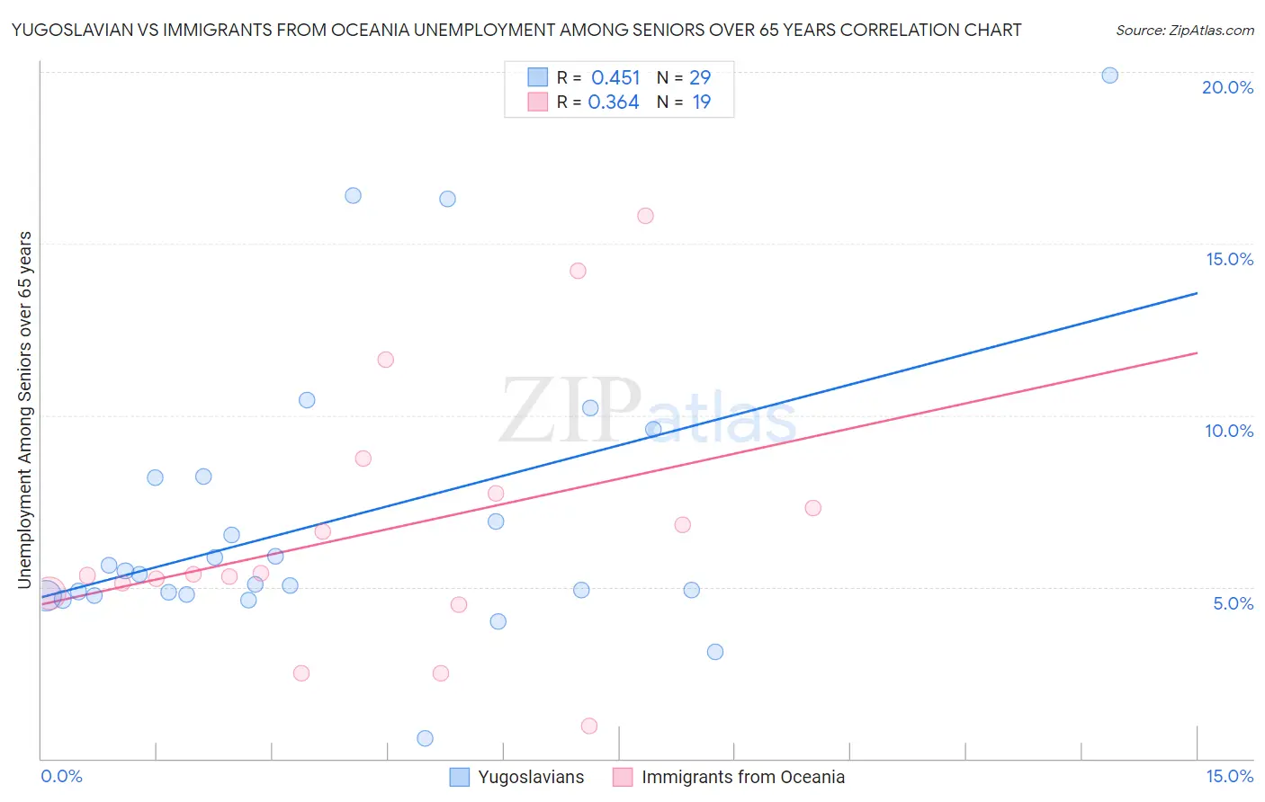 Yugoslavian vs Immigrants from Oceania Unemployment Among Seniors over 65 years