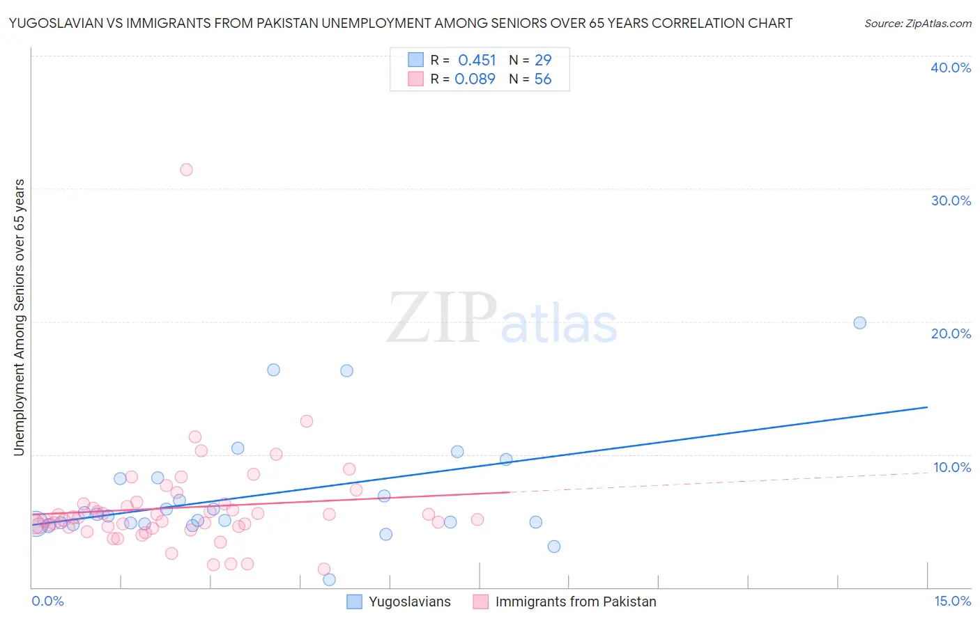 Yugoslavian vs Immigrants from Pakistan Unemployment Among Seniors over 65 years