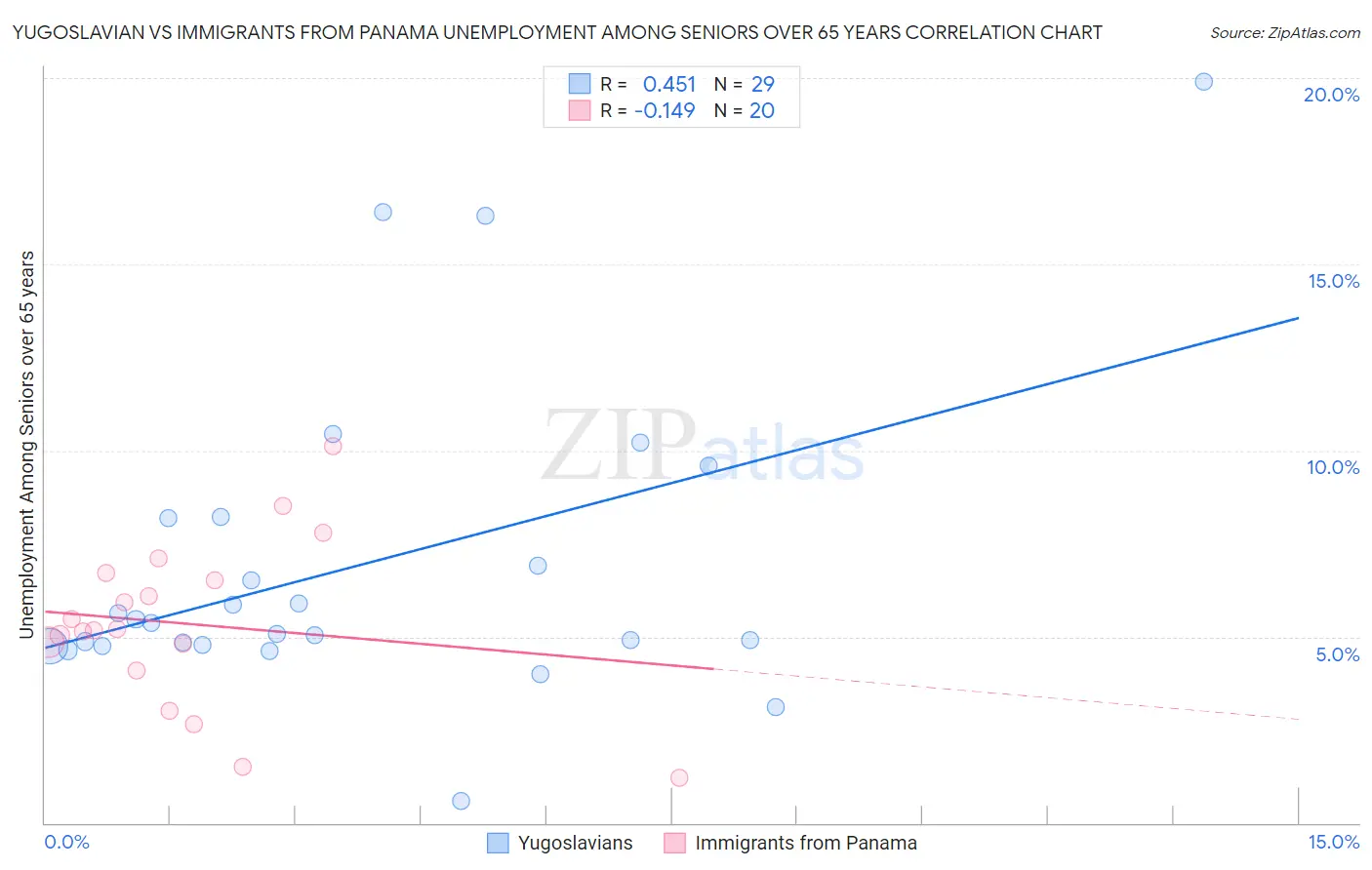 Yugoslavian vs Immigrants from Panama Unemployment Among Seniors over 65 years