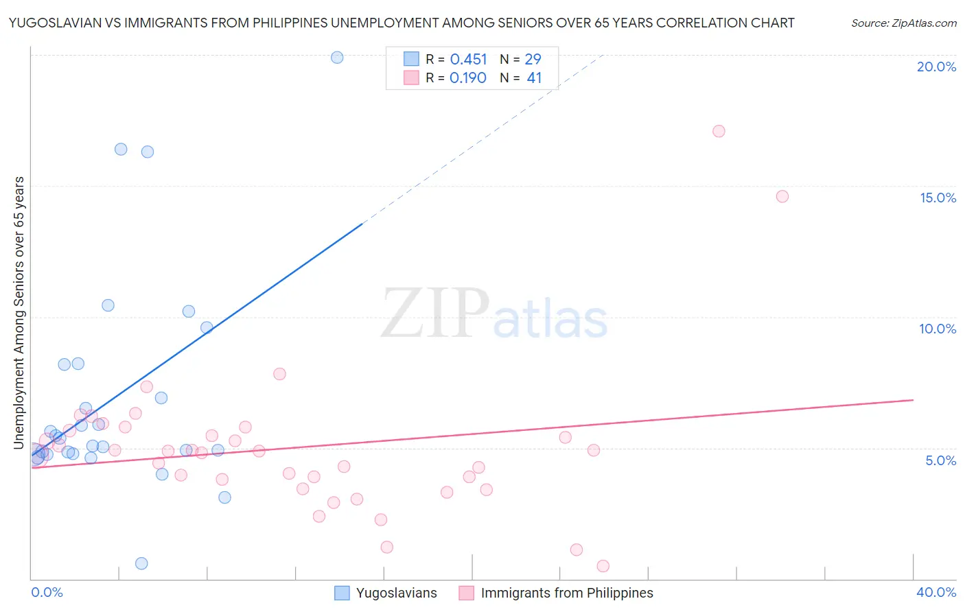 Yugoslavian vs Immigrants from Philippines Unemployment Among Seniors over 65 years